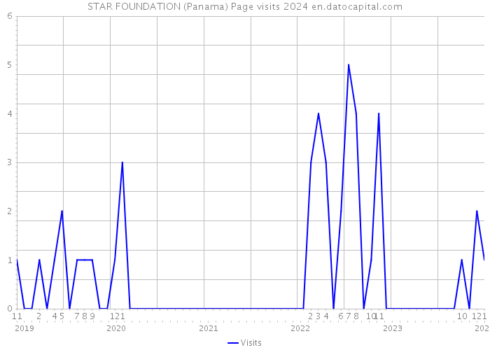 STAR FOUNDATION (Panama) Page visits 2024 