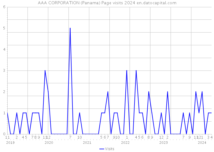 AAA CORPORATION (Panama) Page visits 2024 