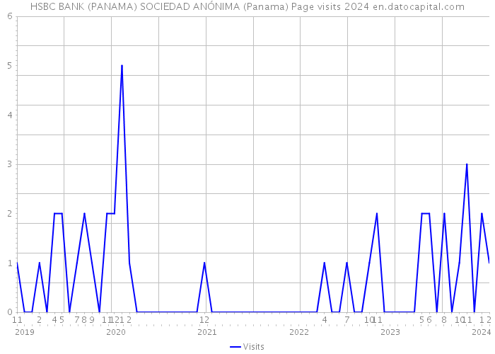 HSBC BANK (PANAMA) SOCIEDAD ANÓNIMA (Panama) Page visits 2024 