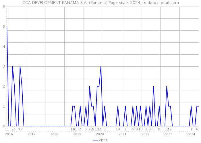 CCA DEVELOPMENT PANAMA S.A. (Panama) Page visits 2024 