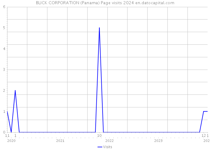 BLICK CORPORATION (Panama) Page visits 2024 