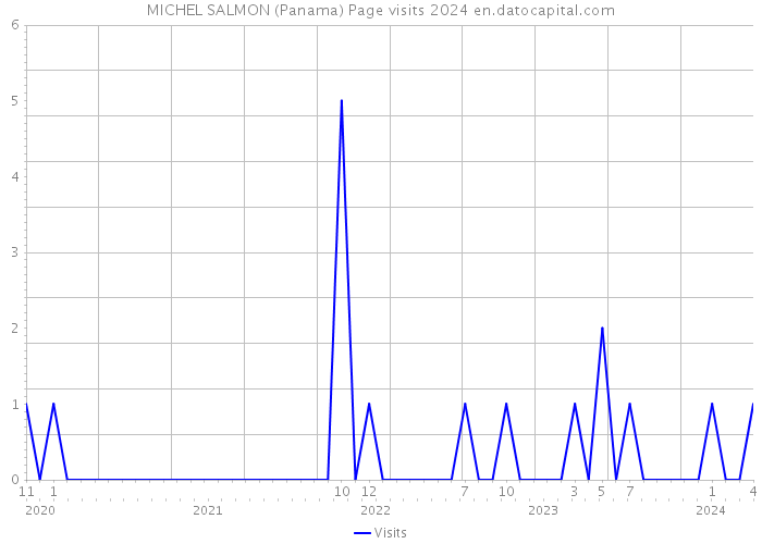 MICHEL SALMON (Panama) Page visits 2024 