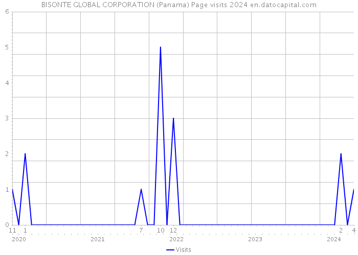 BISONTE GLOBAL CORPORATION (Panama) Page visits 2024 
