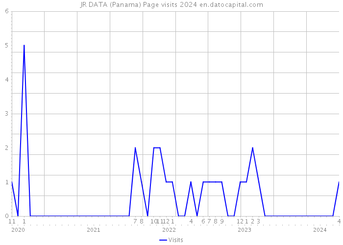 JR DATA (Panama) Page visits 2024 