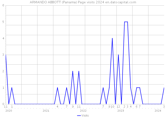 ARMANDO ABBOTT (Panama) Page visits 2024 