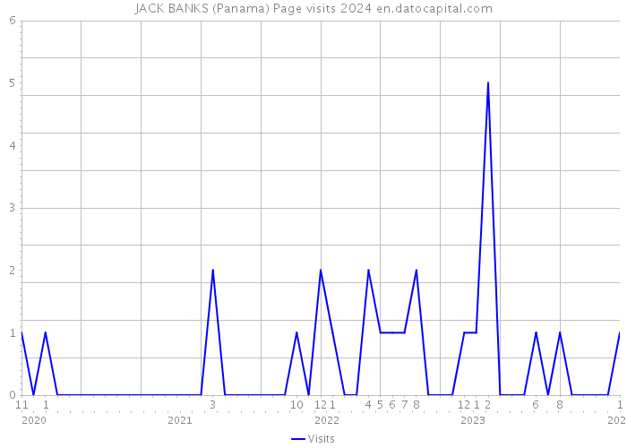 JACK BANKS (Panama) Page visits 2024 