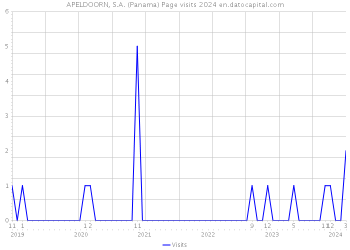 APELDOORN, S.A. (Panama) Page visits 2024 