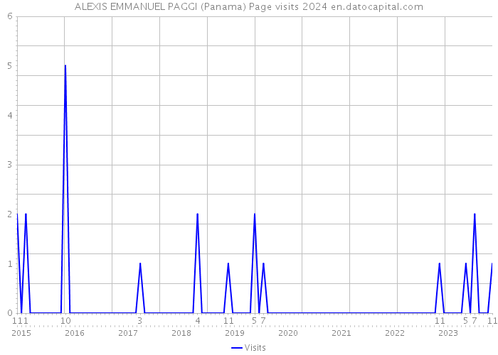 ALEXIS EMMANUEL PAGGI (Panama) Page visits 2024 