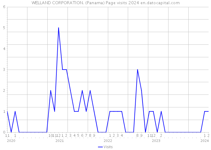 WELLAND CORPORATION. (Panama) Page visits 2024 