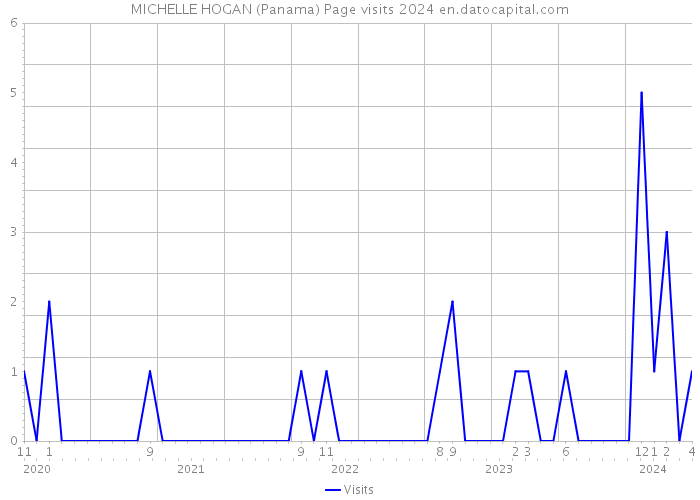 MICHELLE HOGAN (Panama) Page visits 2024 