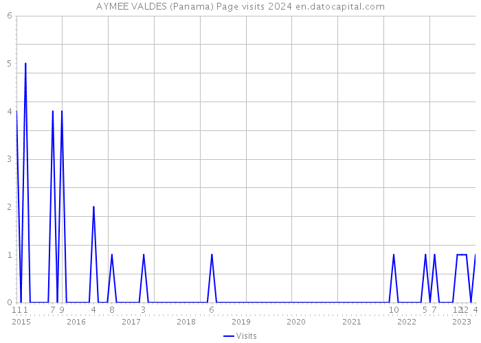 AYMEE VALDES (Panama) Page visits 2024 