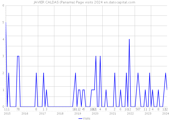 JAVIER CALDAS (Panama) Page visits 2024 