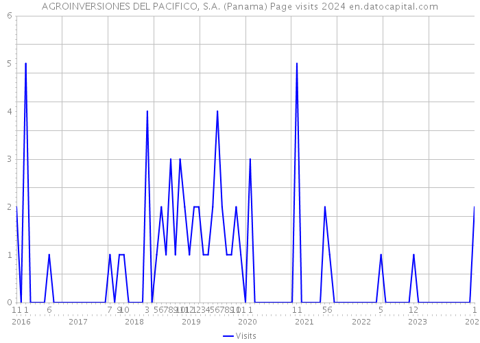AGROINVERSIONES DEL PACIFICO, S.A. (Panama) Page visits 2024 