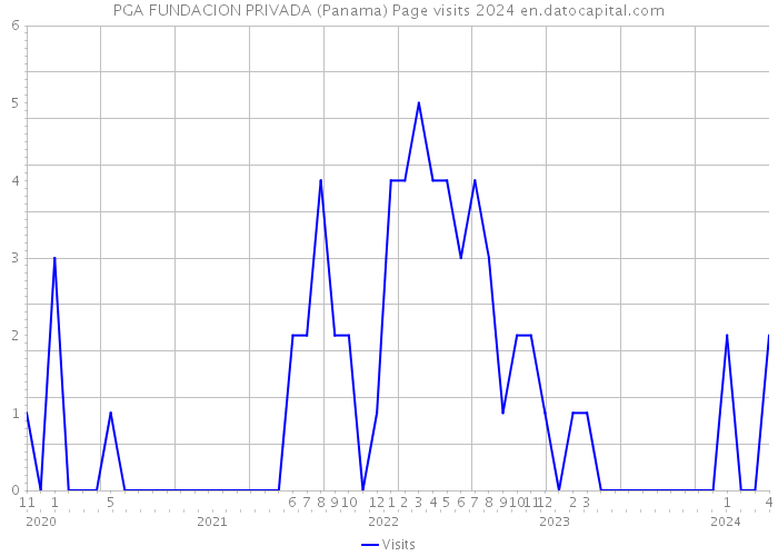 PGA FUNDACION PRIVADA (Panama) Page visits 2024 