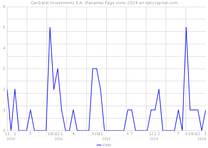 Garibaldi Investments S.A. (Panama) Page visits 2024 