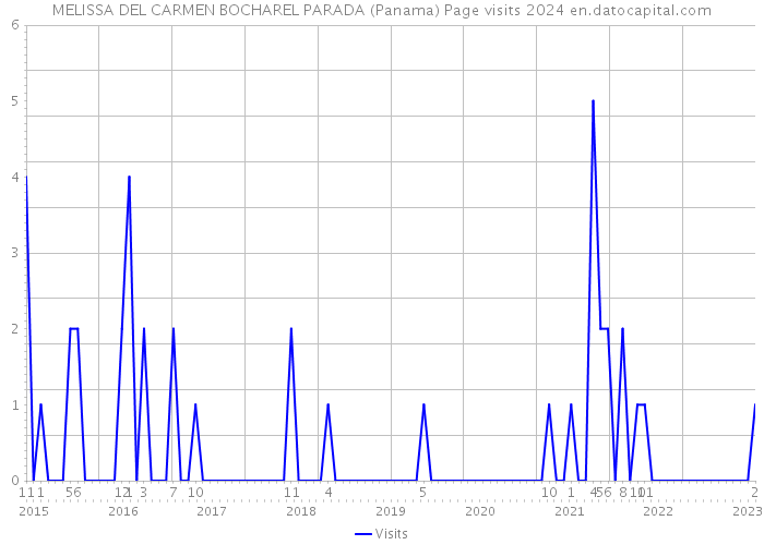 MELISSA DEL CARMEN BOCHAREL PARADA (Panama) Page visits 2024 