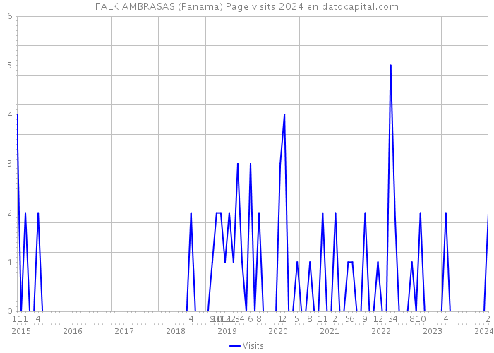 FALK AMBRASAS (Panama) Page visits 2024 