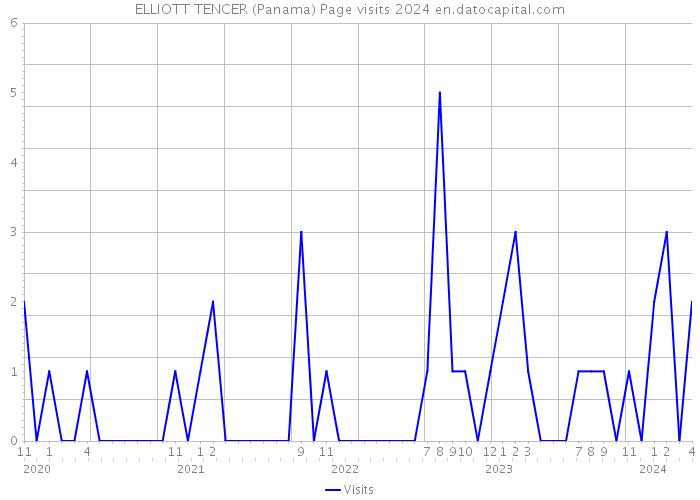 ELLIOTT TENCER (Panama) Page visits 2024 
