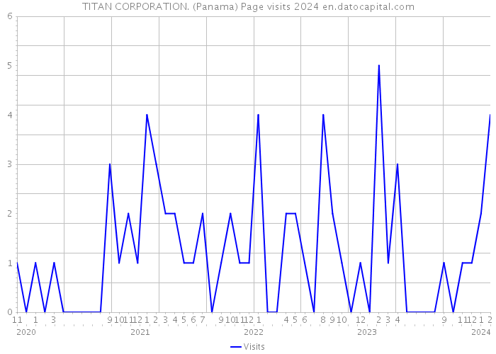 TITAN CORPORATION. (Panama) Page visits 2024 