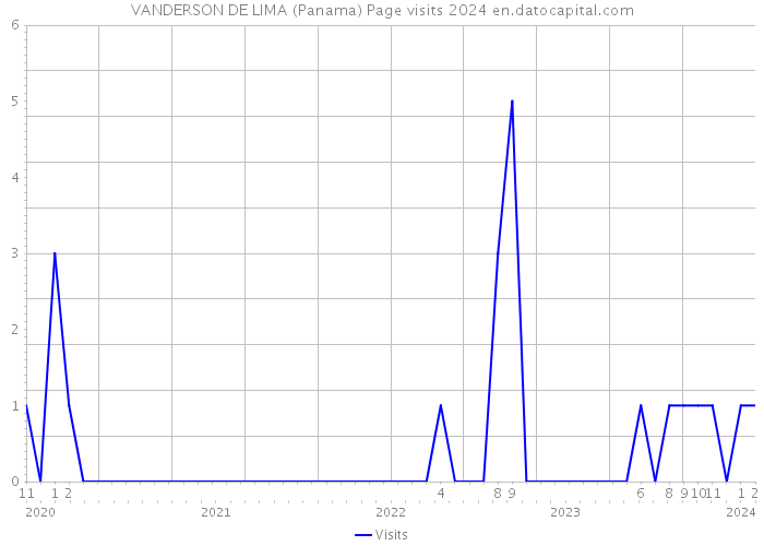 VANDERSON DE LIMA (Panama) Page visits 2024 