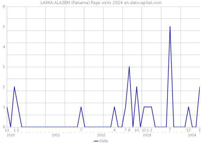 LAMIA ALAZEM (Panama) Page visits 2024 
