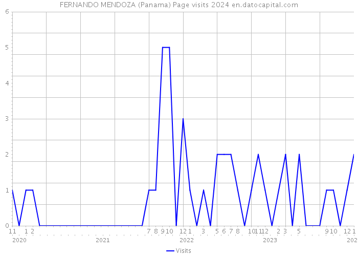 FERNANDO MENDOZA (Panama) Page visits 2024 