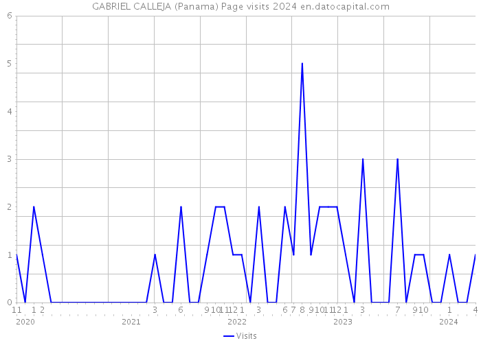 GABRIEL CALLEJA (Panama) Page visits 2024 