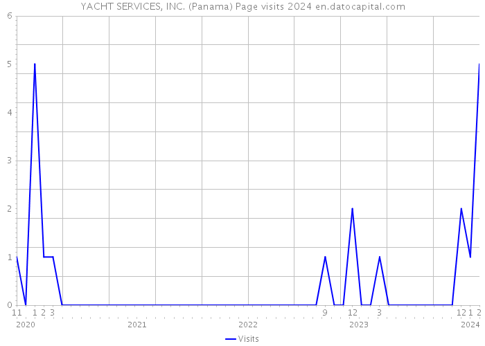 YACHT SERVICES, INC. (Panama) Page visits 2024 