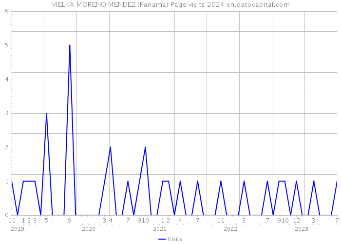 VIELKA MORENO MENDEZ (Panama) Page visits 2024 