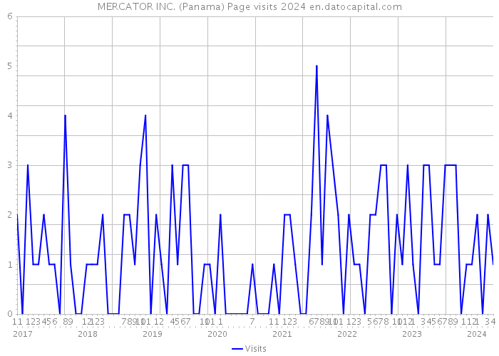 MERCATOR INC. (Panama) Page visits 2024 