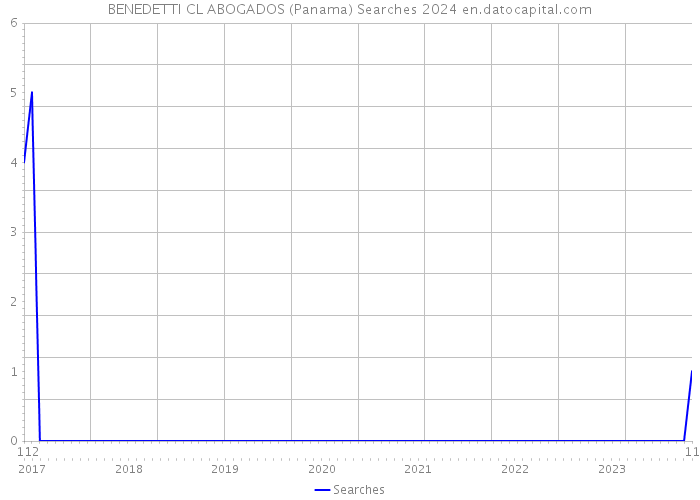BENEDETTI CL ABOGADOS (Panama) Searches 2024 