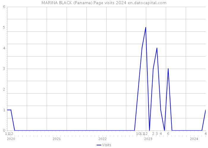 MARINA BLACK (Panama) Page visits 2024 