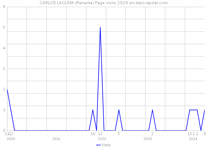 CARLOS LAGUNA (Panama) Page visits 2024 