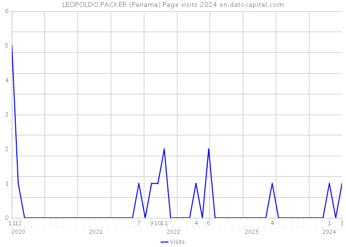 LEOPOLDO PACKER (Panama) Page visits 2024 