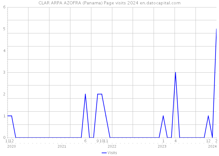 CLAR ARPA AZOFRA (Panama) Page visits 2024 
