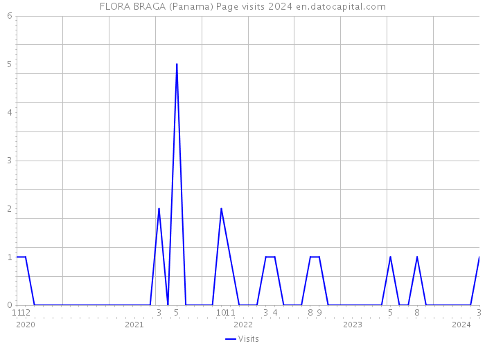 FLORA BRAGA (Panama) Page visits 2024 
