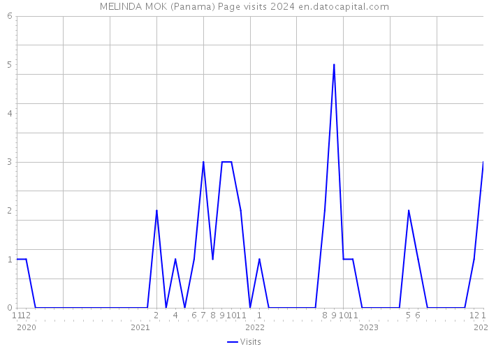 MELINDA MOK (Panama) Page visits 2024 