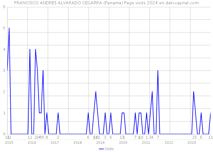 FRANCISCO ANDRES ALVARADO CEGARRA (Panama) Page visits 2024 