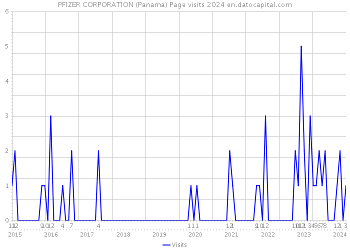 PFIZER CORPORATION (Panama) Page visits 2024 