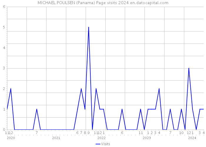 MICHAEL POULSEN (Panama) Page visits 2024 