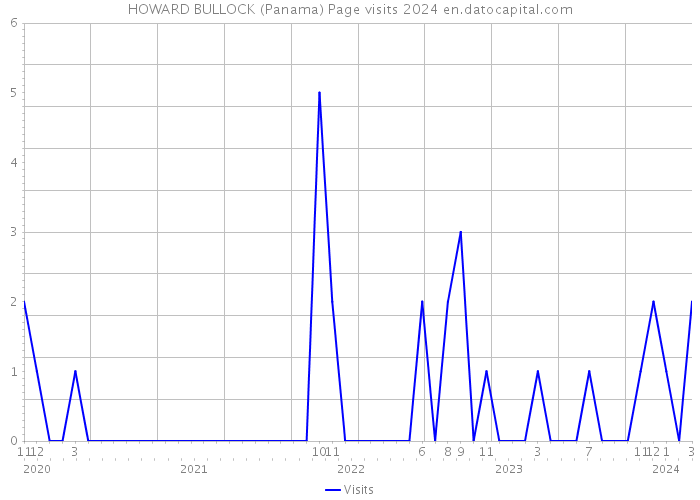 HOWARD BULLOCK (Panama) Page visits 2024 