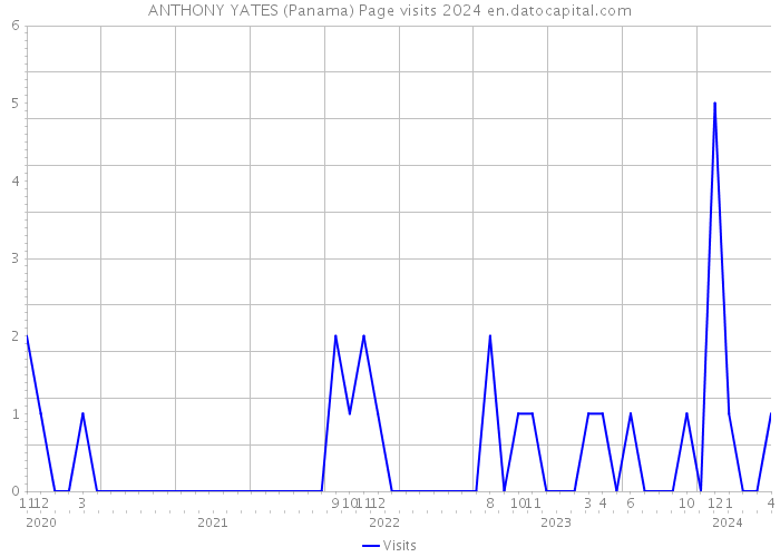 ANTHONY YATES (Panama) Page visits 2024 