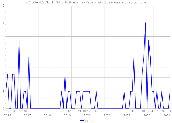 CODSA-EVOLUTION, S.A. (Panama) Page visits 2024 