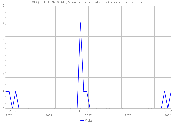 EXEQUIEL BERROCAL (Panama) Page visits 2024 
