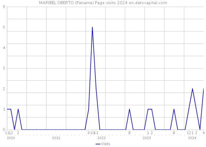 MARIBEL OBERTO (Panama) Page visits 2024 