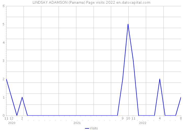 LINDSAY ADAMSON (Panama) Page visits 2022 
