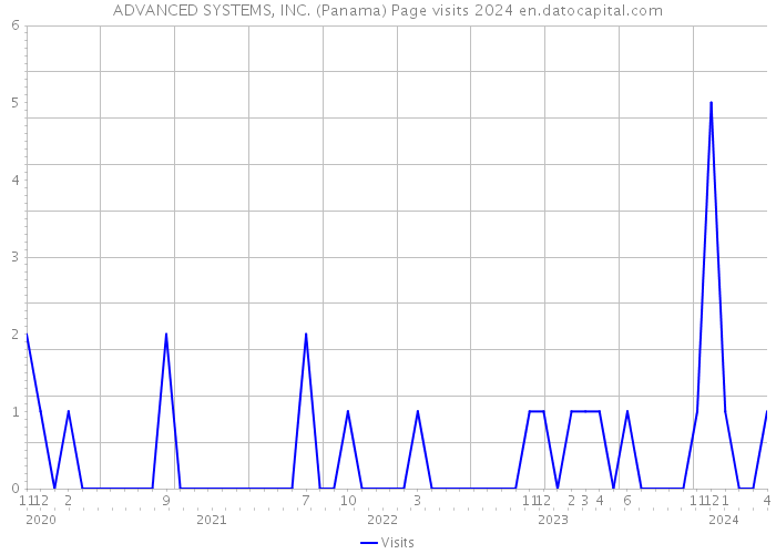 ADVANCED SYSTEMS, INC. (Panama) Page visits 2024 