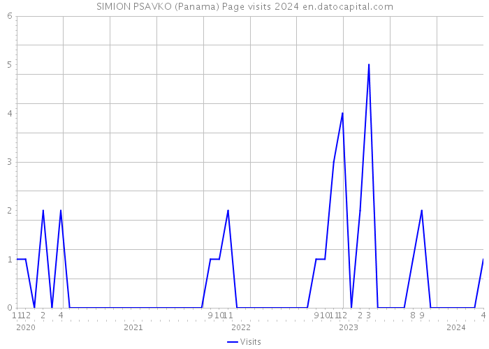 SIMION PSAVKO (Panama) Page visits 2024 