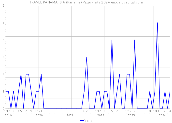 TRAVEL PANAMA, S.A (Panama) Page visits 2024 