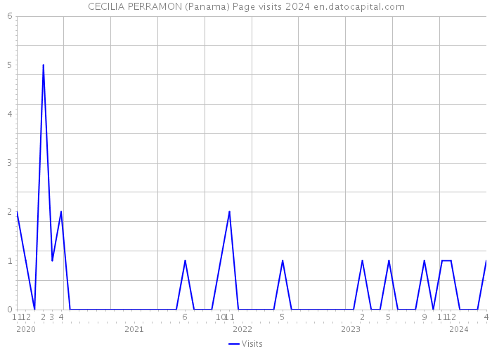 CECILIA PERRAMON (Panama) Page visits 2024 